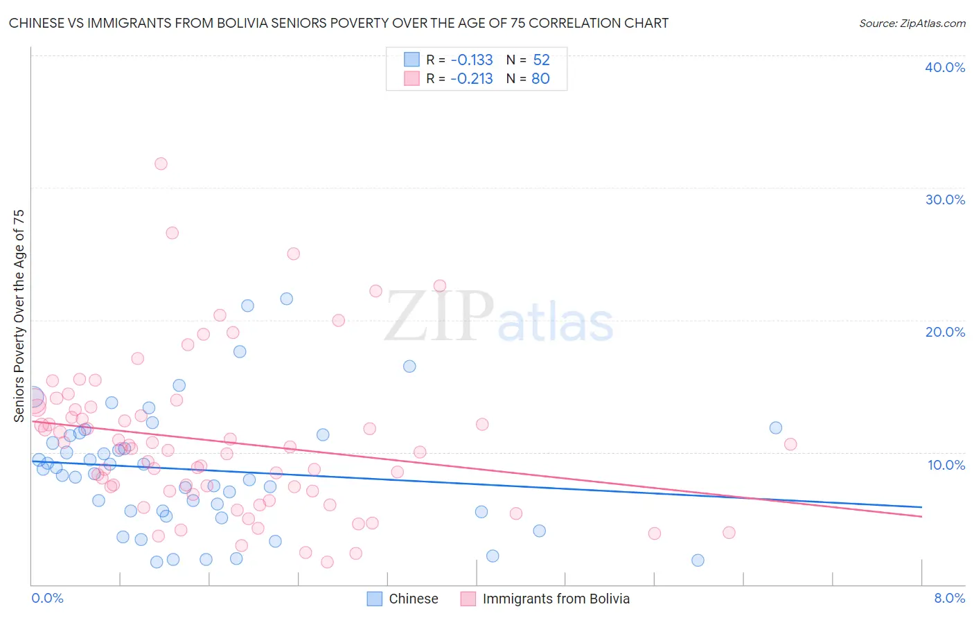 Chinese vs Immigrants from Bolivia Seniors Poverty Over the Age of 75