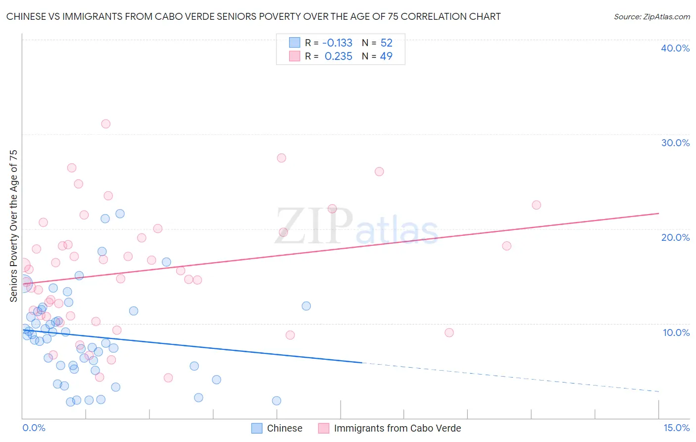 Chinese vs Immigrants from Cabo Verde Seniors Poverty Over the Age of 75