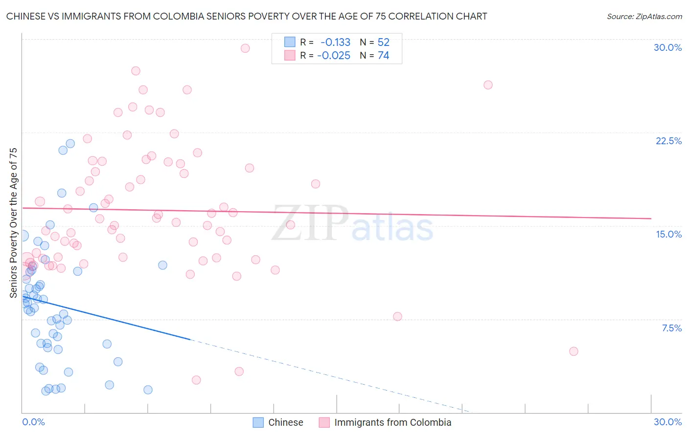 Chinese vs Immigrants from Colombia Seniors Poverty Over the Age of 75