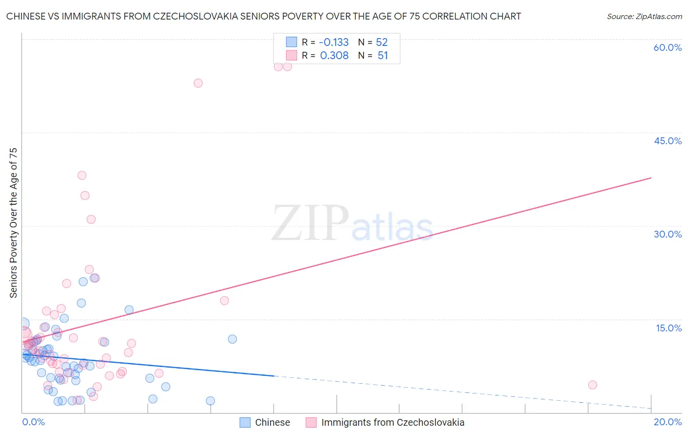 Chinese vs Immigrants from Czechoslovakia Seniors Poverty Over the Age of 75