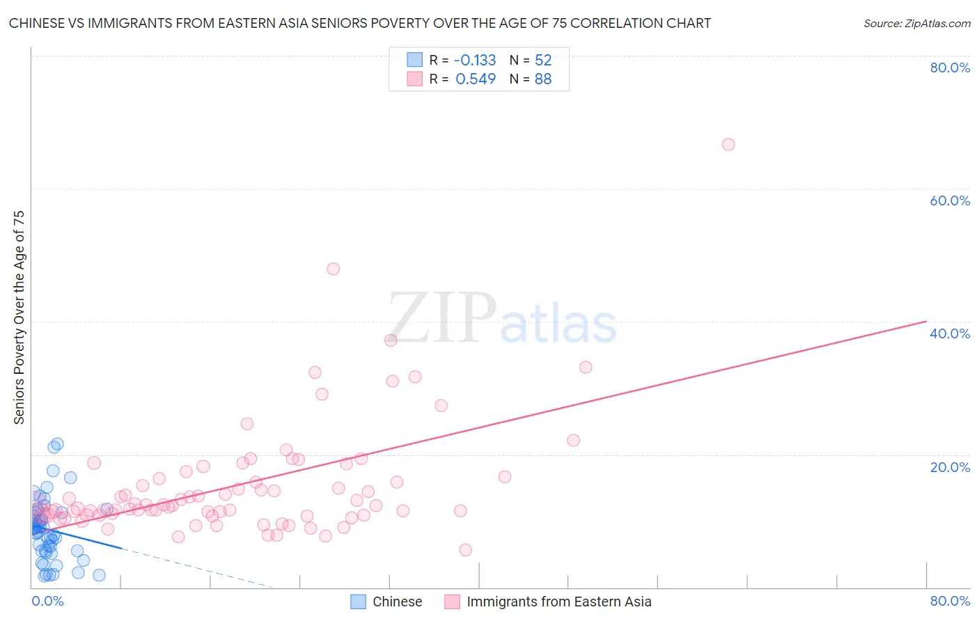 Chinese vs Immigrants from Eastern Asia Seniors Poverty Over the Age of 75