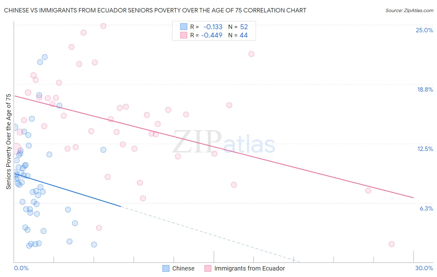 Chinese vs Immigrants from Ecuador Seniors Poverty Over the Age of 75