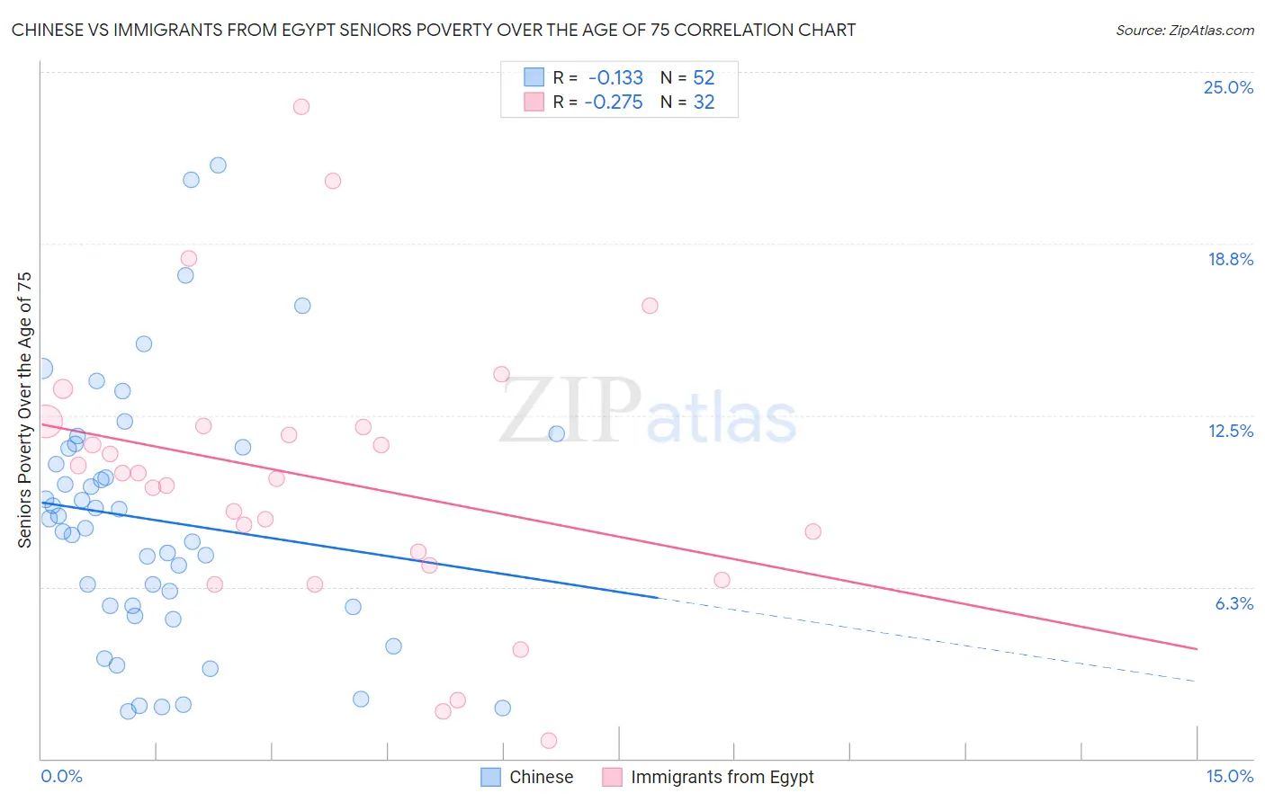 Chinese vs Immigrants from Egypt Seniors Poverty Over the Age of 75