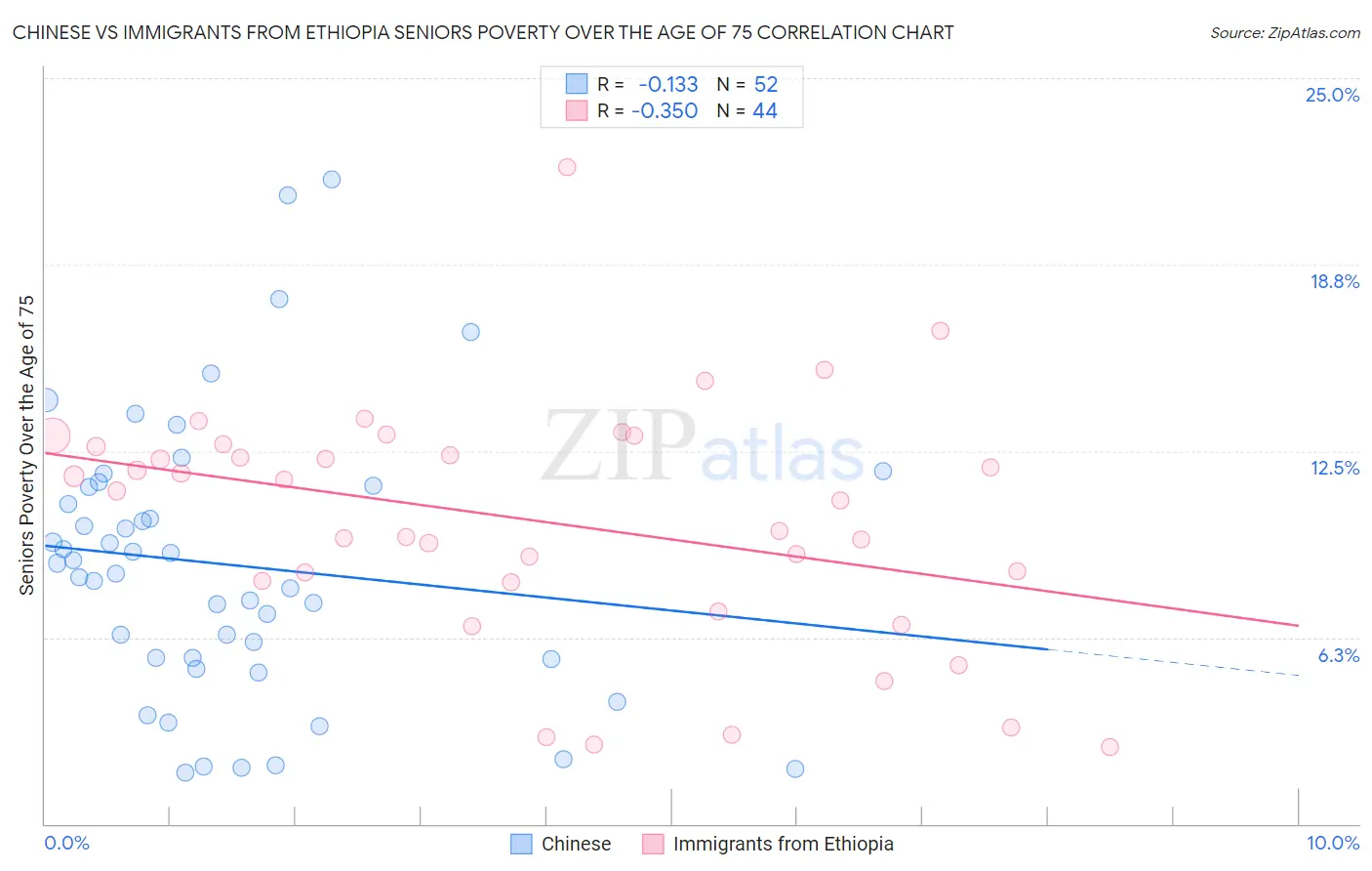 Chinese vs Immigrants from Ethiopia Seniors Poverty Over the Age of 75