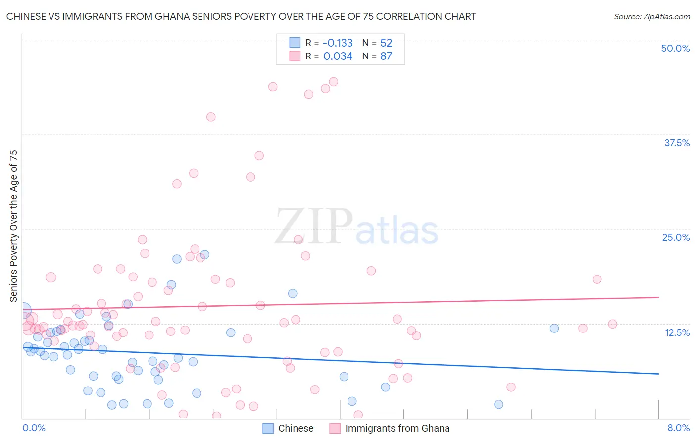 Chinese vs Immigrants from Ghana Seniors Poverty Over the Age of 75