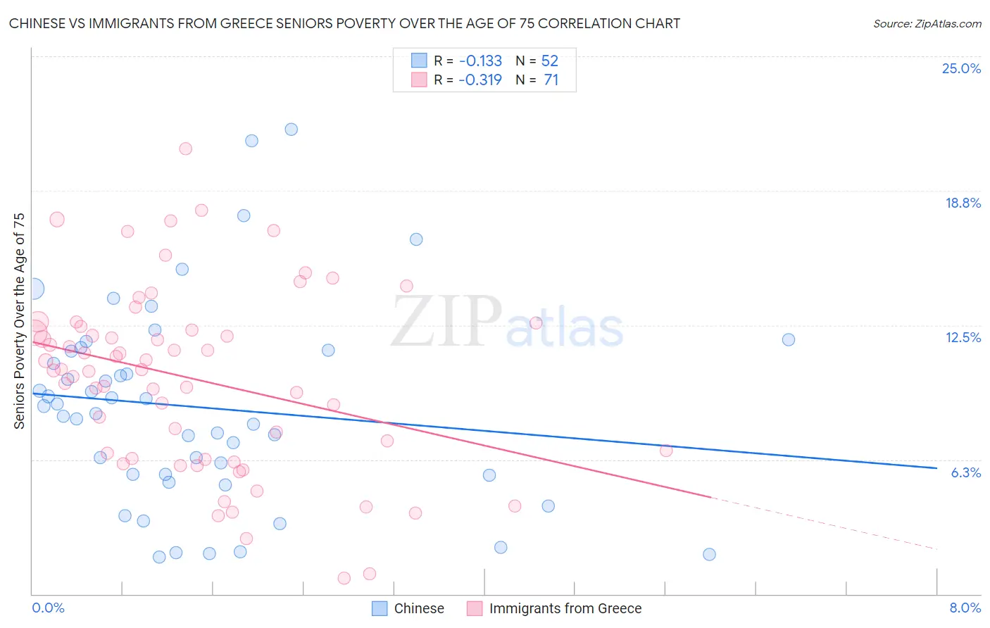 Chinese vs Immigrants from Greece Seniors Poverty Over the Age of 75