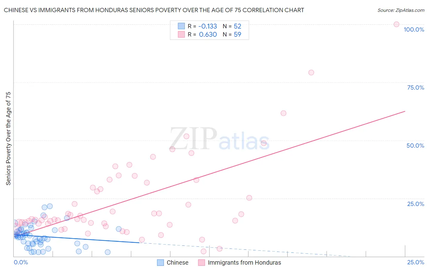 Chinese vs Immigrants from Honduras Seniors Poverty Over the Age of 75