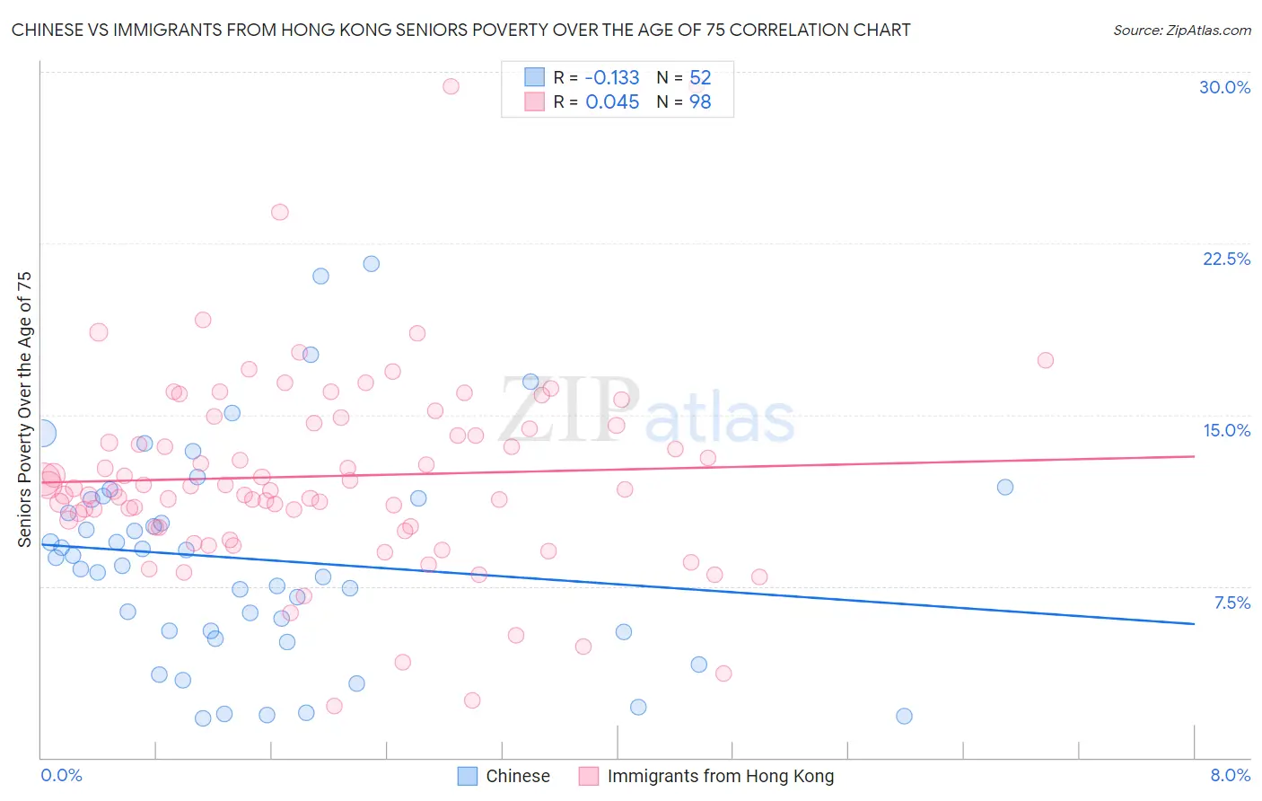 Chinese vs Immigrants from Hong Kong Seniors Poverty Over the Age of 75
