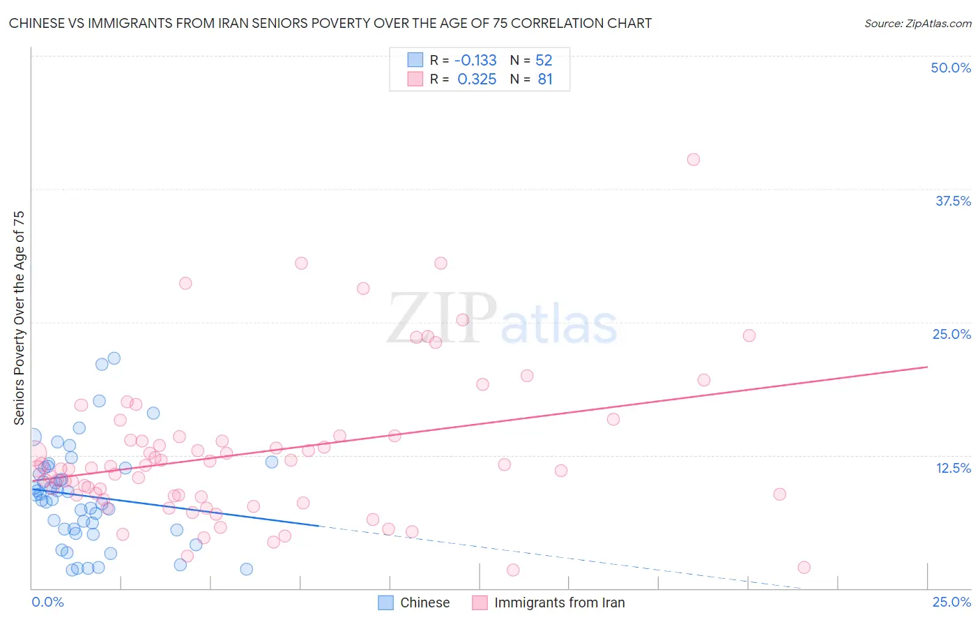 Chinese vs Immigrants from Iran Seniors Poverty Over the Age of 75