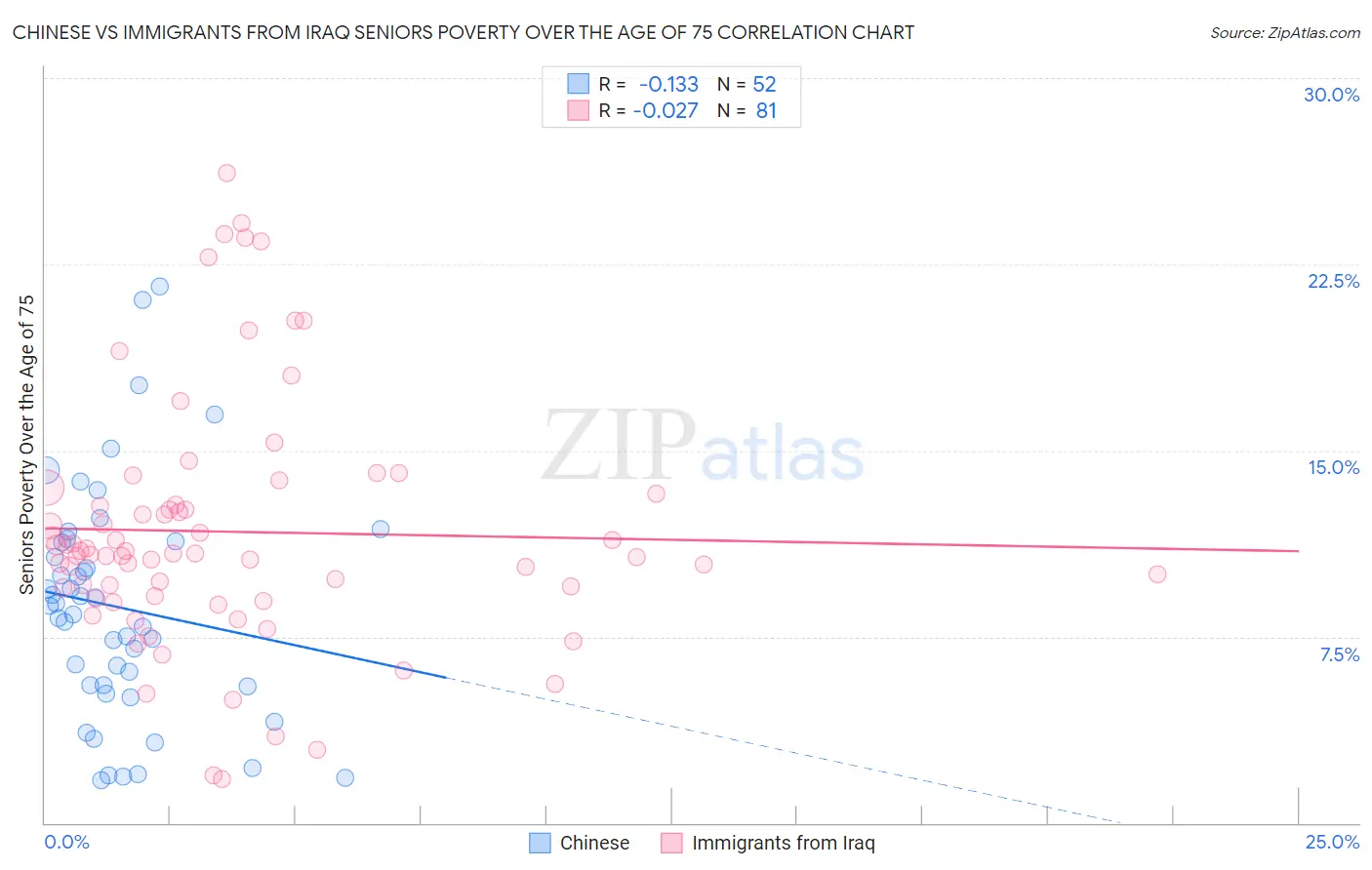 Chinese vs Immigrants from Iraq Seniors Poverty Over the Age of 75