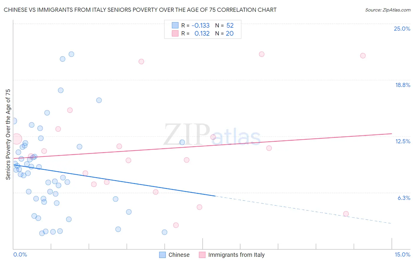 Chinese vs Immigrants from Italy Seniors Poverty Over the Age of 75