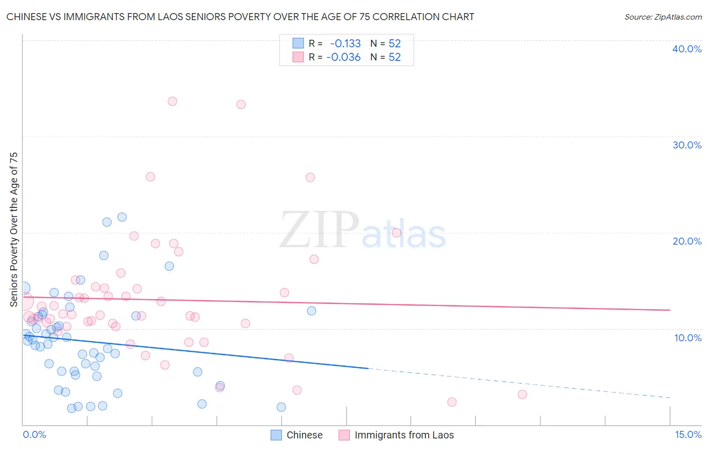 Chinese vs Immigrants from Laos Seniors Poverty Over the Age of 75