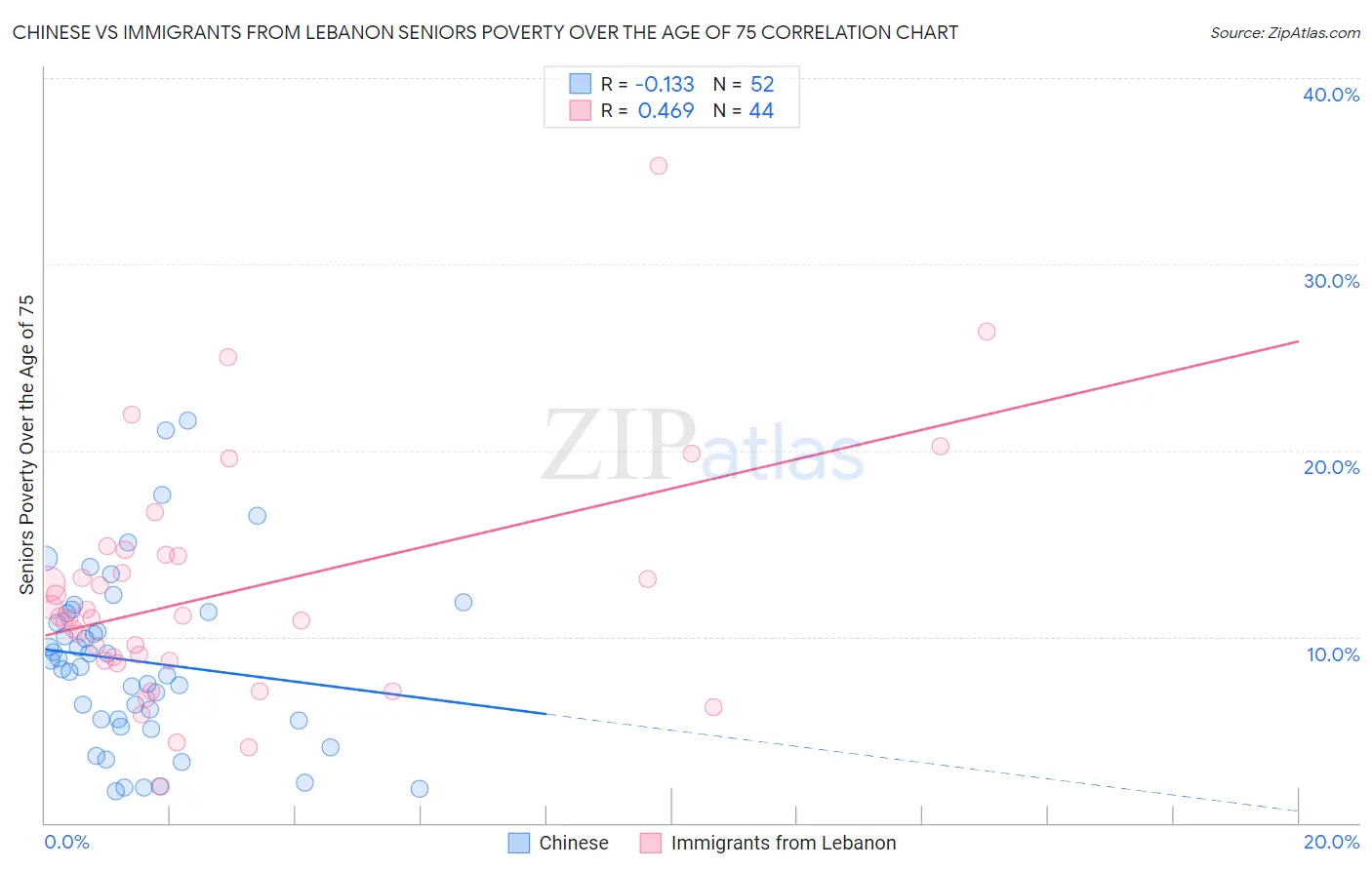 Chinese vs Immigrants from Lebanon Seniors Poverty Over the Age of 75