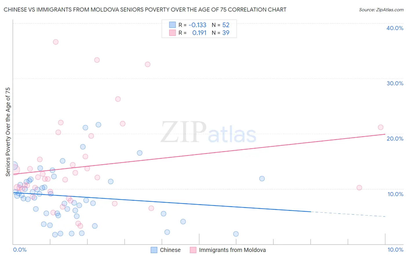 Chinese vs Immigrants from Moldova Seniors Poverty Over the Age of 75