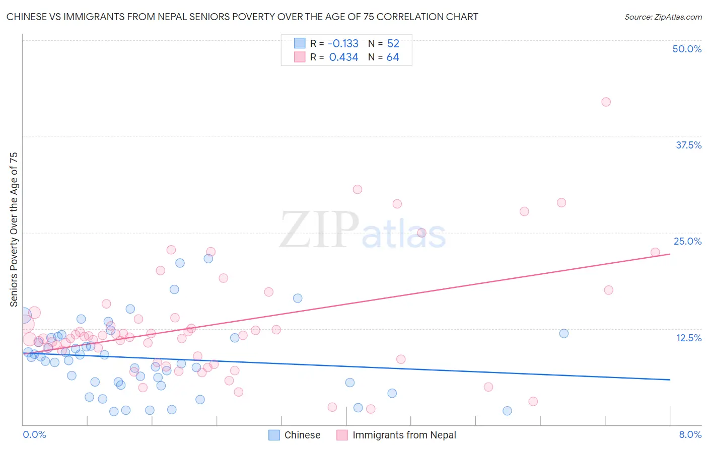 Chinese vs Immigrants from Nepal Seniors Poverty Over the Age of 75