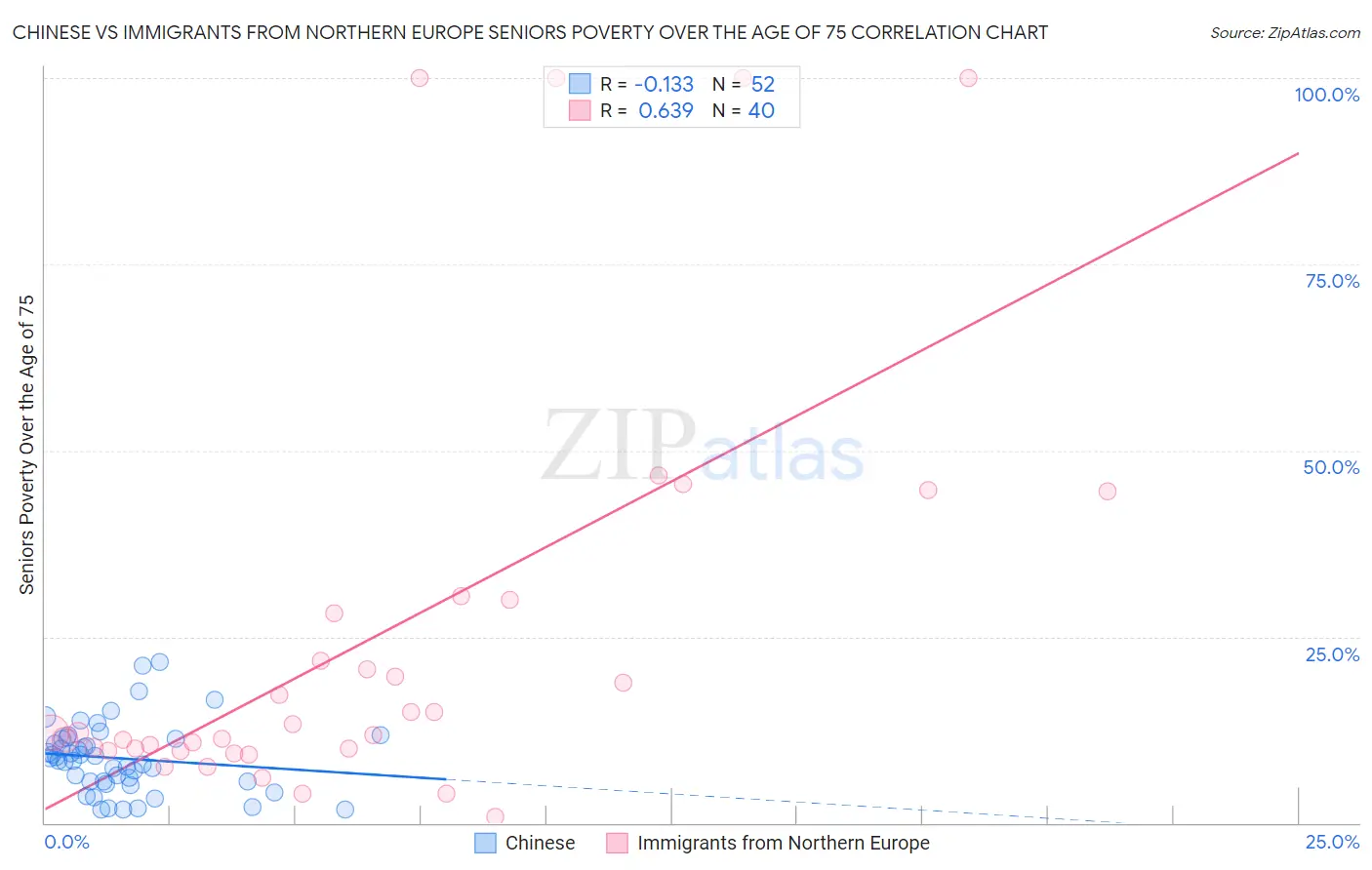 Chinese vs Immigrants from Northern Europe Seniors Poverty Over the Age of 75