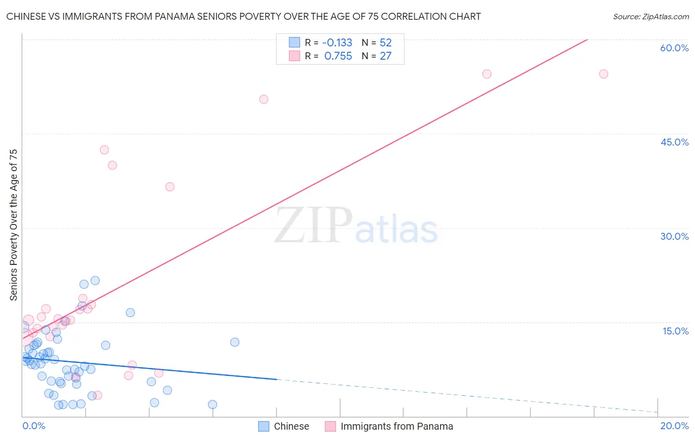 Chinese vs Immigrants from Panama Seniors Poverty Over the Age of 75