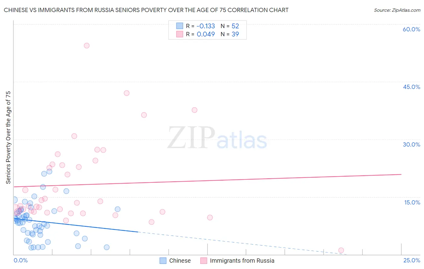 Chinese vs Immigrants from Russia Seniors Poverty Over the Age of 75