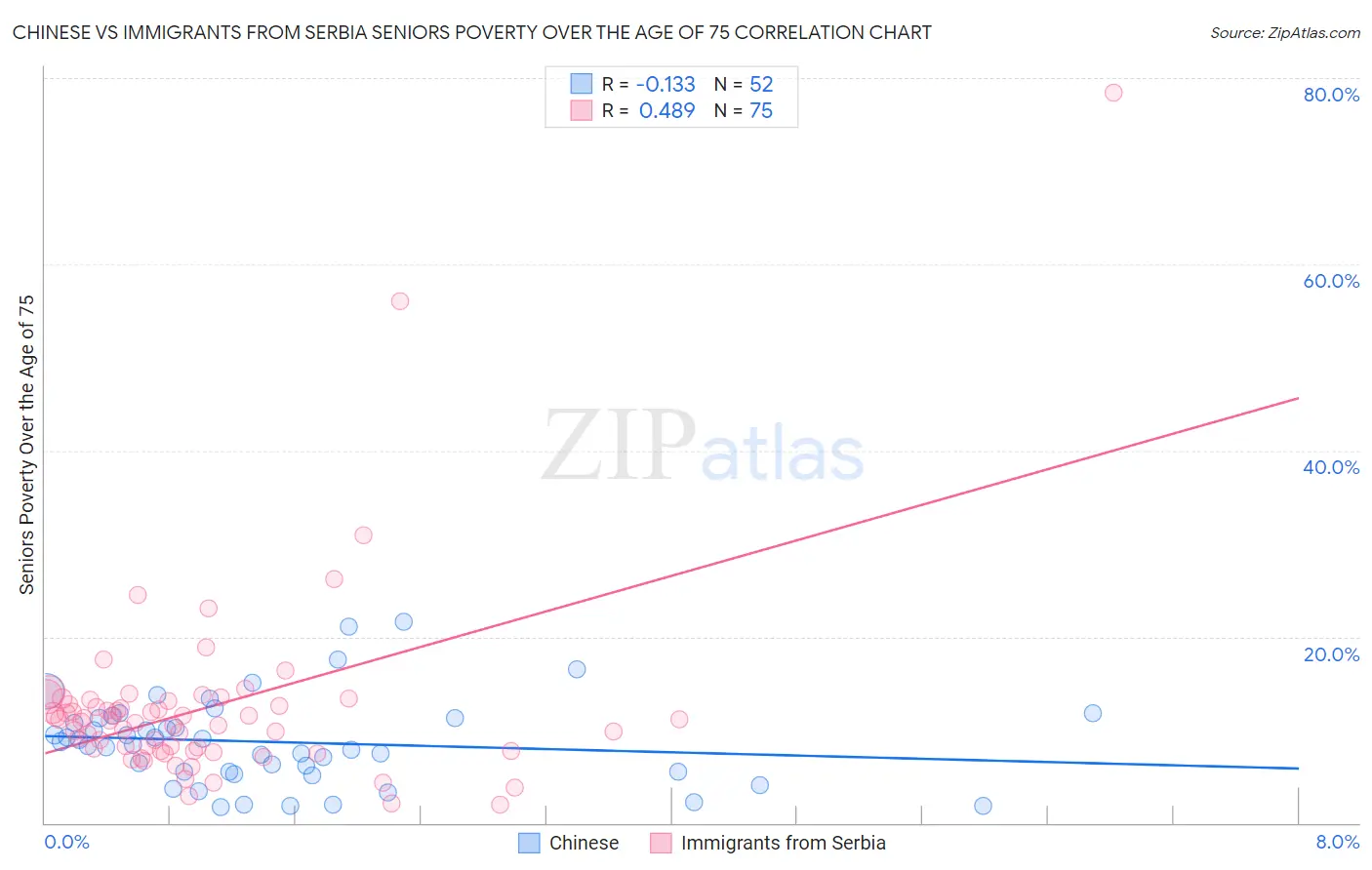 Chinese vs Immigrants from Serbia Seniors Poverty Over the Age of 75