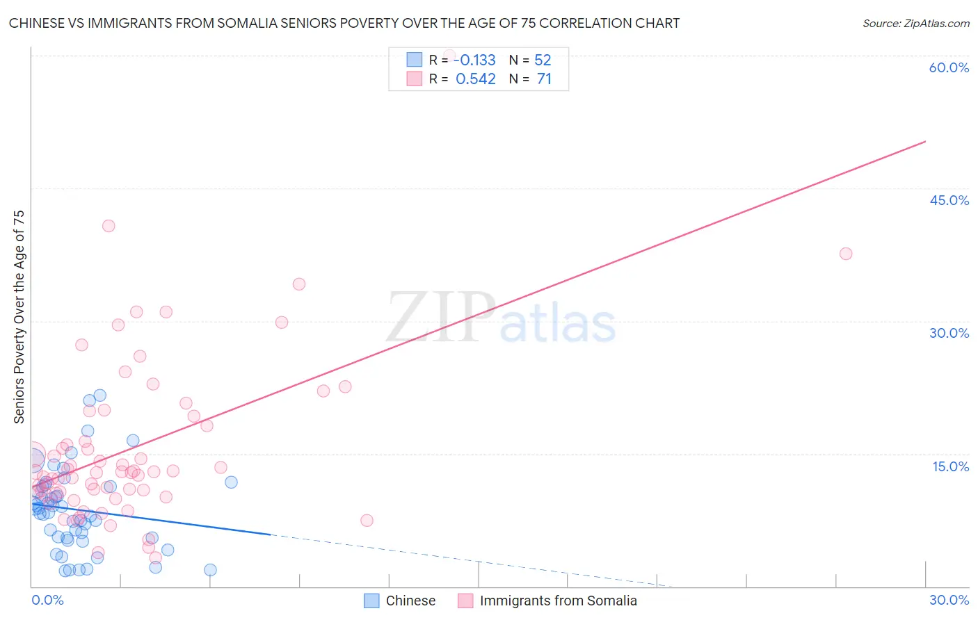 Chinese vs Immigrants from Somalia Seniors Poverty Over the Age of 75