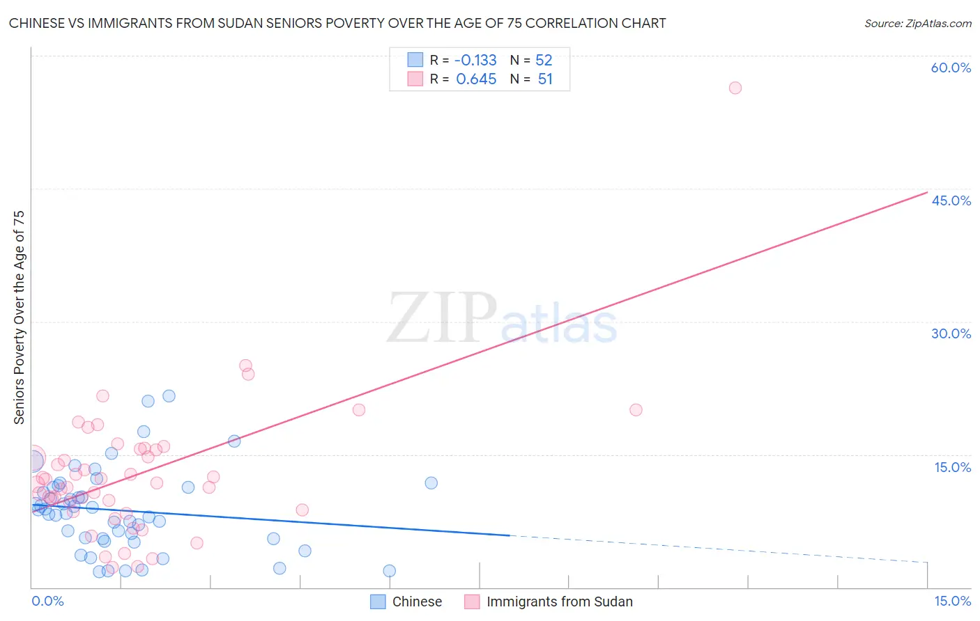 Chinese vs Immigrants from Sudan Seniors Poverty Over the Age of 75