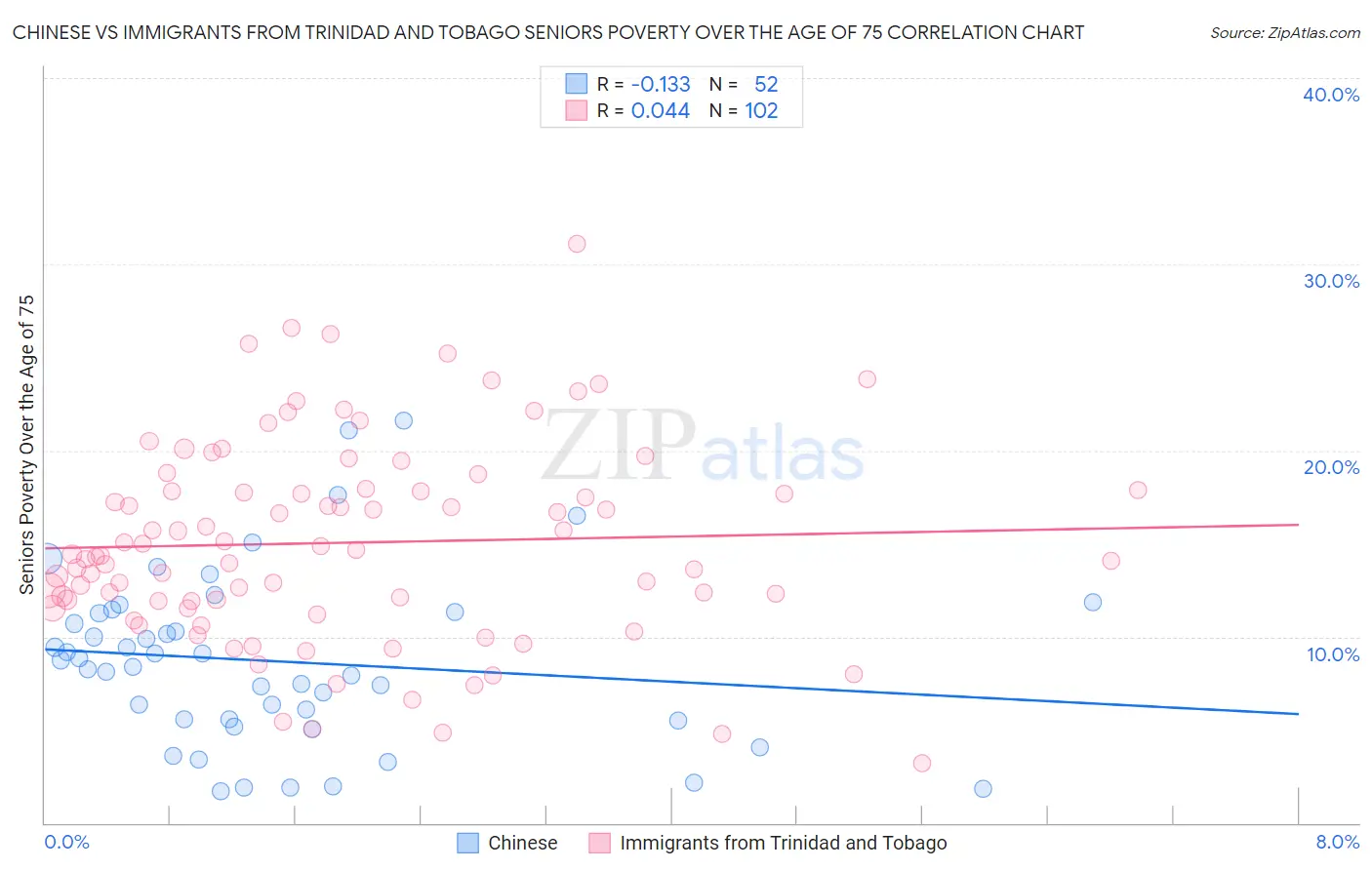 Chinese vs Immigrants from Trinidad and Tobago Seniors Poverty Over the Age of 75