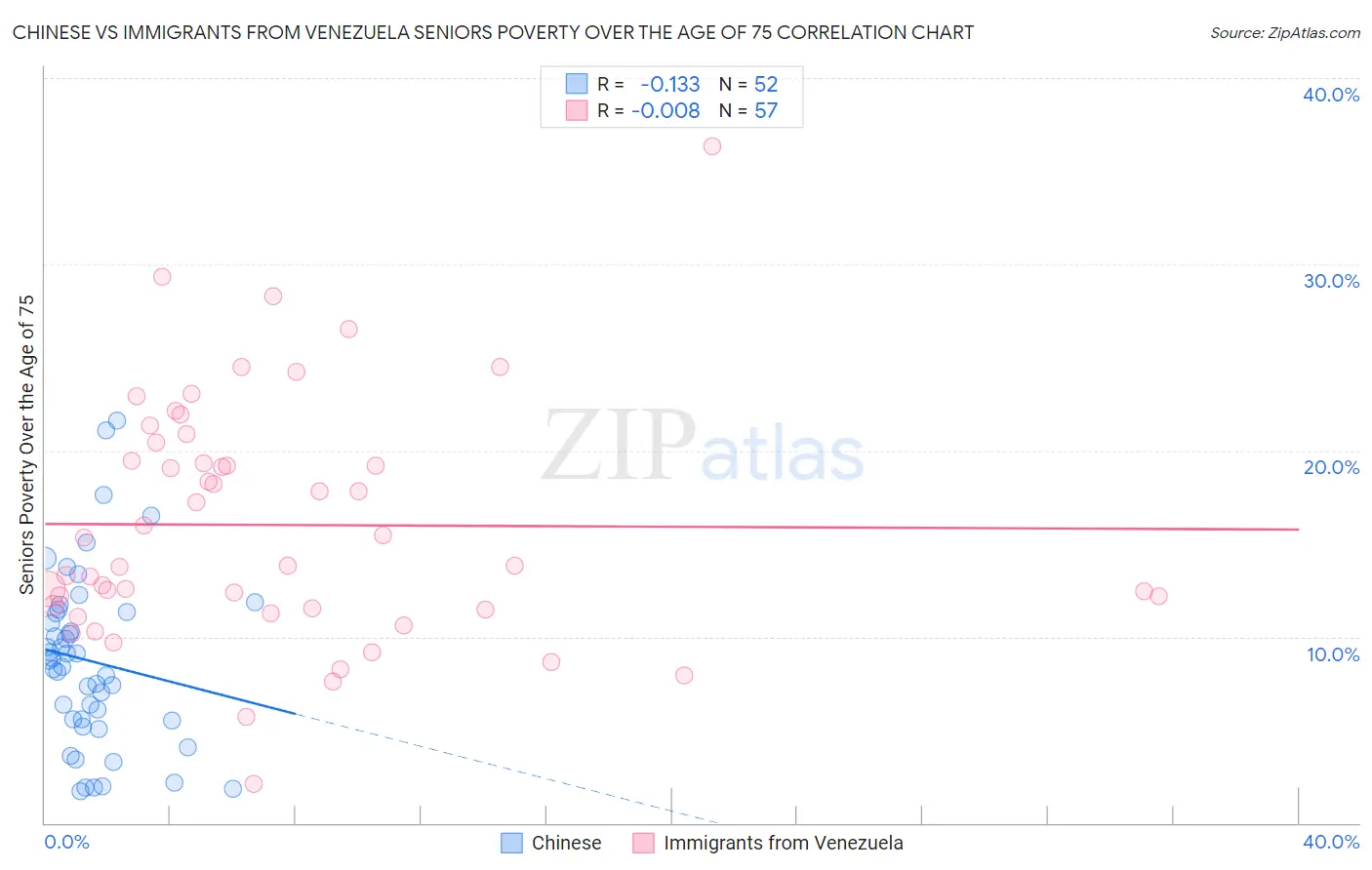 Chinese vs Immigrants from Venezuela Seniors Poverty Over the Age of 75