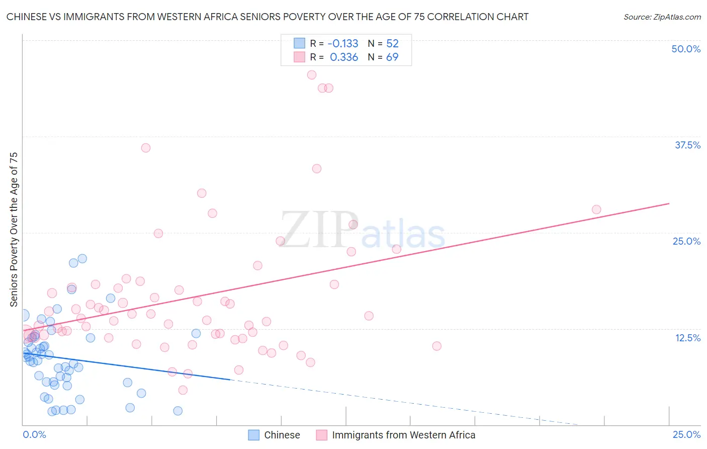 Chinese vs Immigrants from Western Africa Seniors Poverty Over the Age of 75