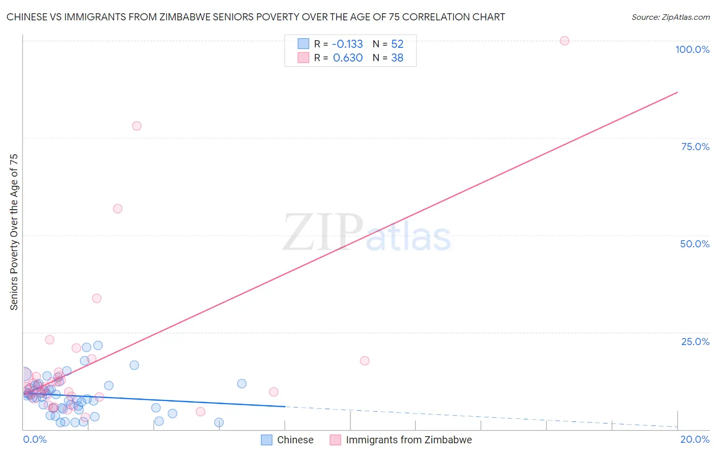 Chinese vs Immigrants from Zimbabwe Seniors Poverty Over the Age of 75
