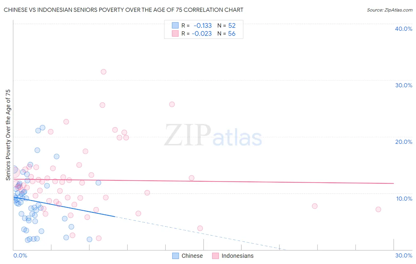 Chinese vs Indonesian Seniors Poverty Over the Age of 75