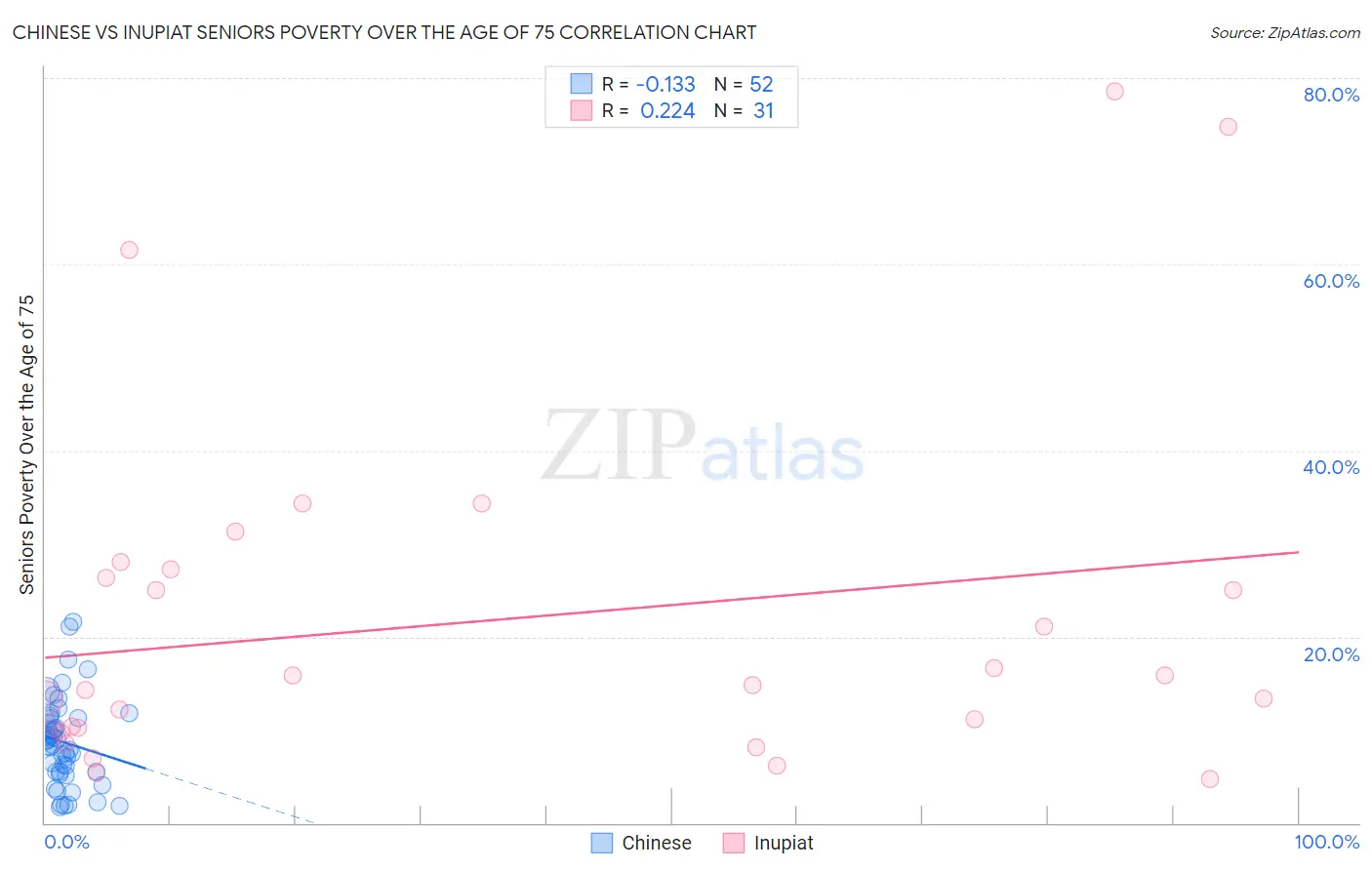 Chinese vs Inupiat Seniors Poverty Over the Age of 75