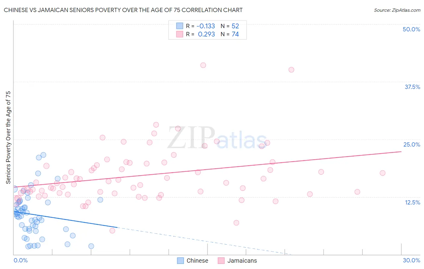 Chinese vs Jamaican Seniors Poverty Over the Age of 75