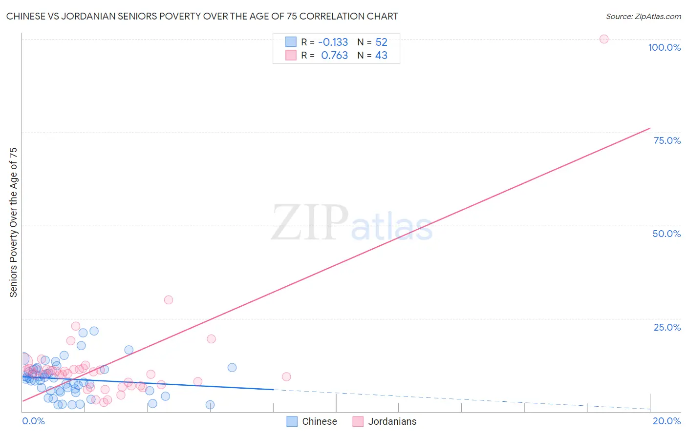 Chinese vs Jordanian Seniors Poverty Over the Age of 75