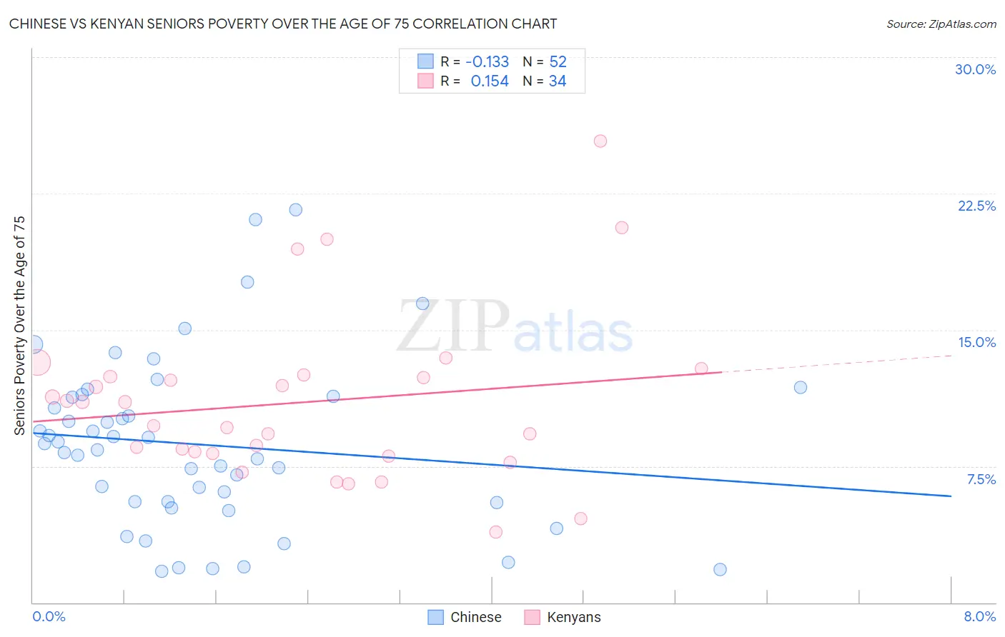 Chinese vs Kenyan Seniors Poverty Over the Age of 75