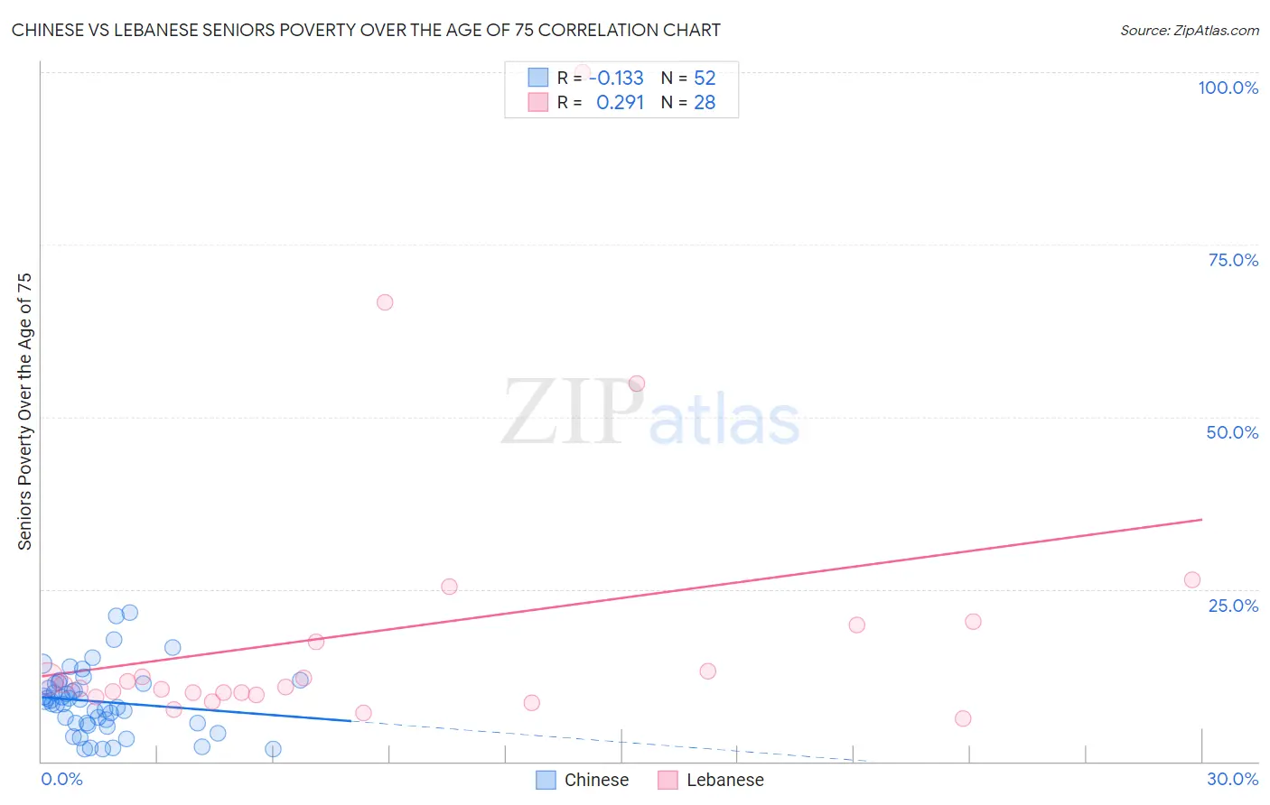 Chinese vs Lebanese Seniors Poverty Over the Age of 75