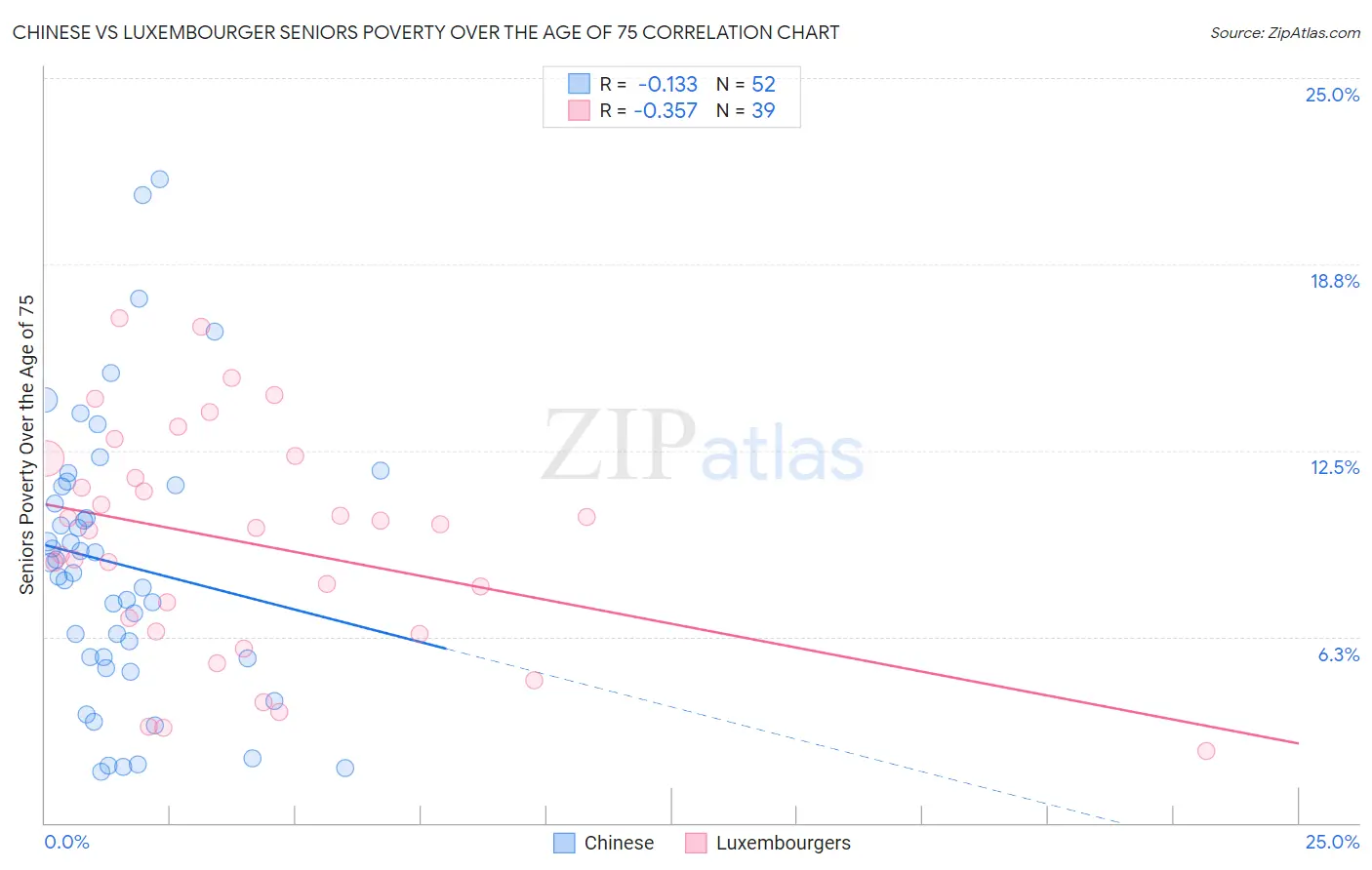 Chinese vs Luxembourger Seniors Poverty Over the Age of 75