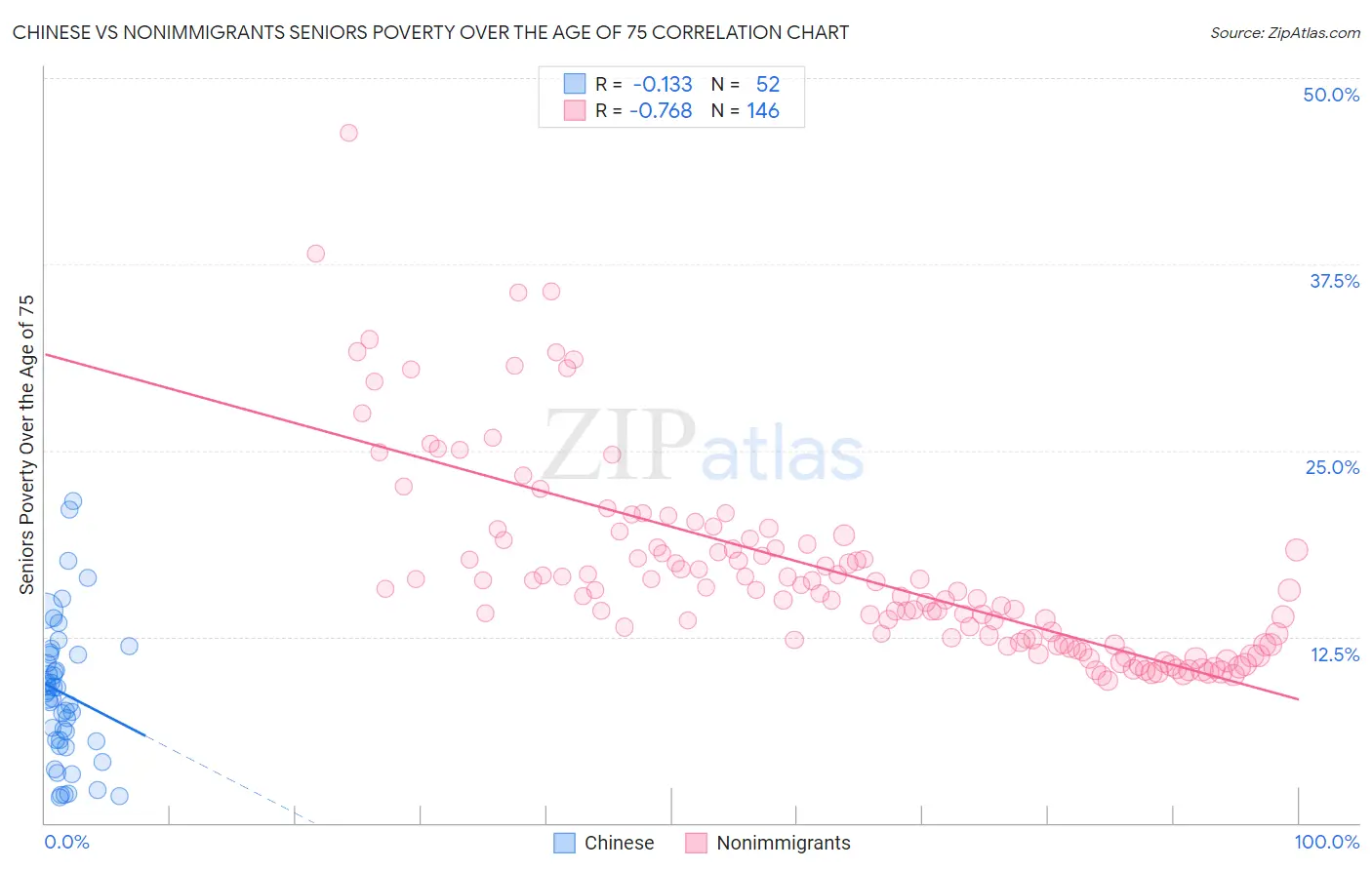 Chinese vs Nonimmigrants Seniors Poverty Over the Age of 75