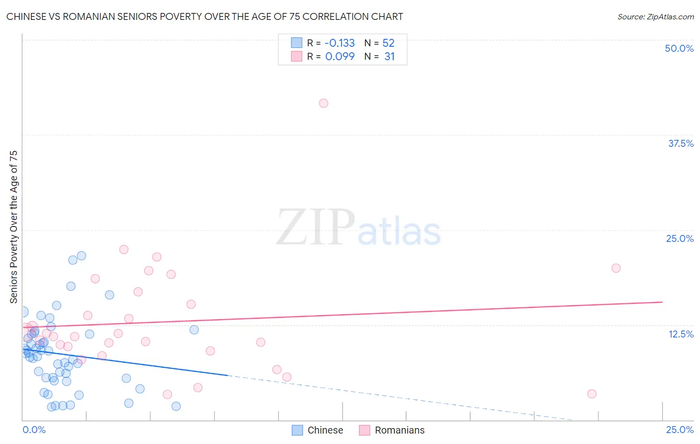 Chinese vs Romanian Seniors Poverty Over the Age of 75