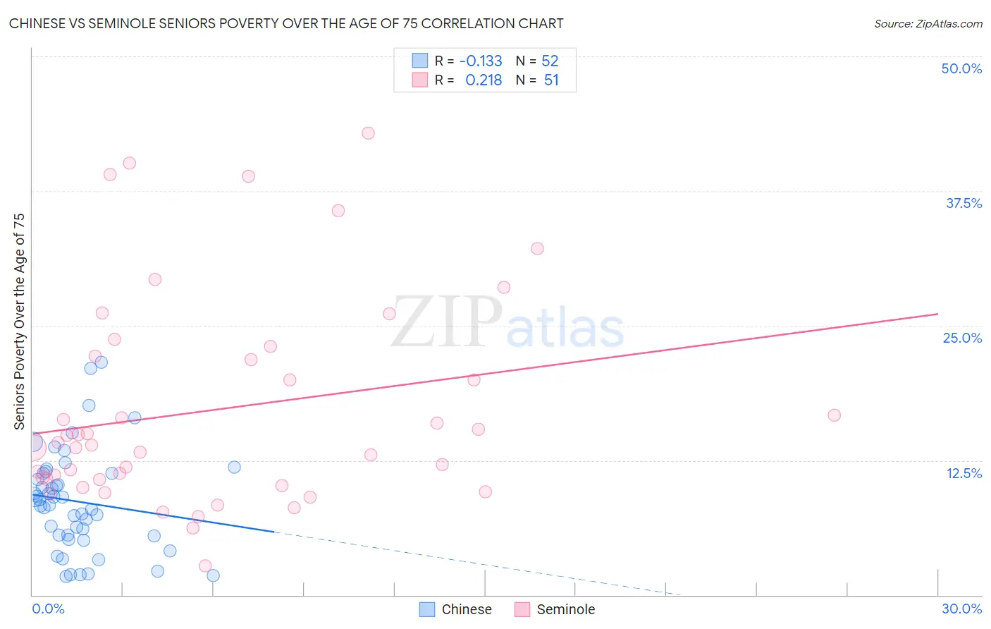 Chinese vs Seminole Seniors Poverty Over the Age of 75