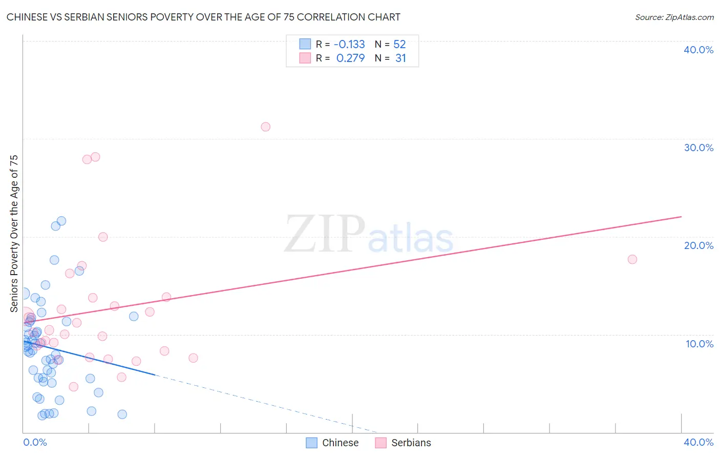 Chinese vs Serbian Seniors Poverty Over the Age of 75