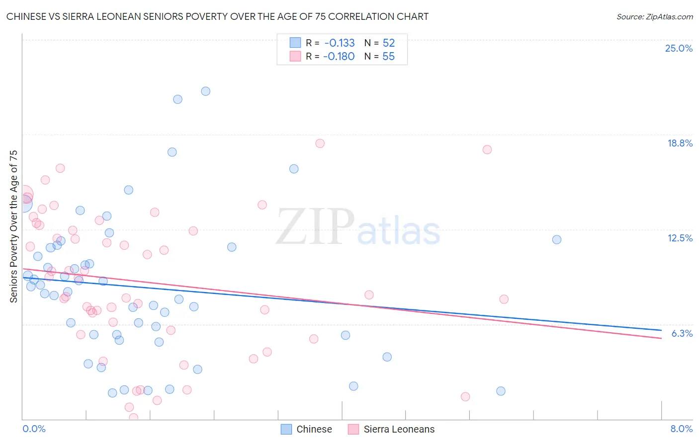 Chinese vs Sierra Leonean Seniors Poverty Over the Age of 75