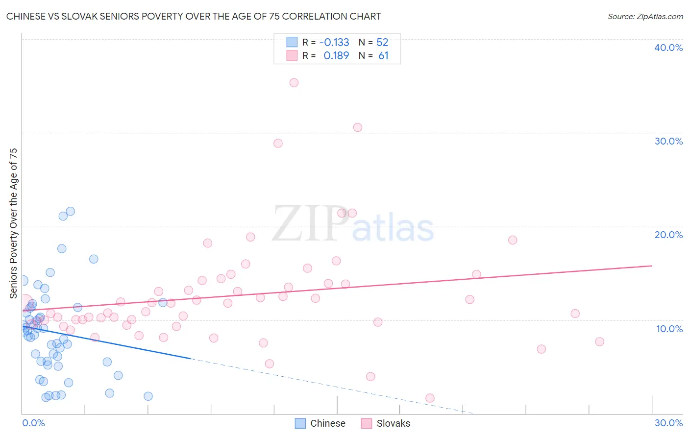 Chinese vs Slovak Seniors Poverty Over the Age of 75