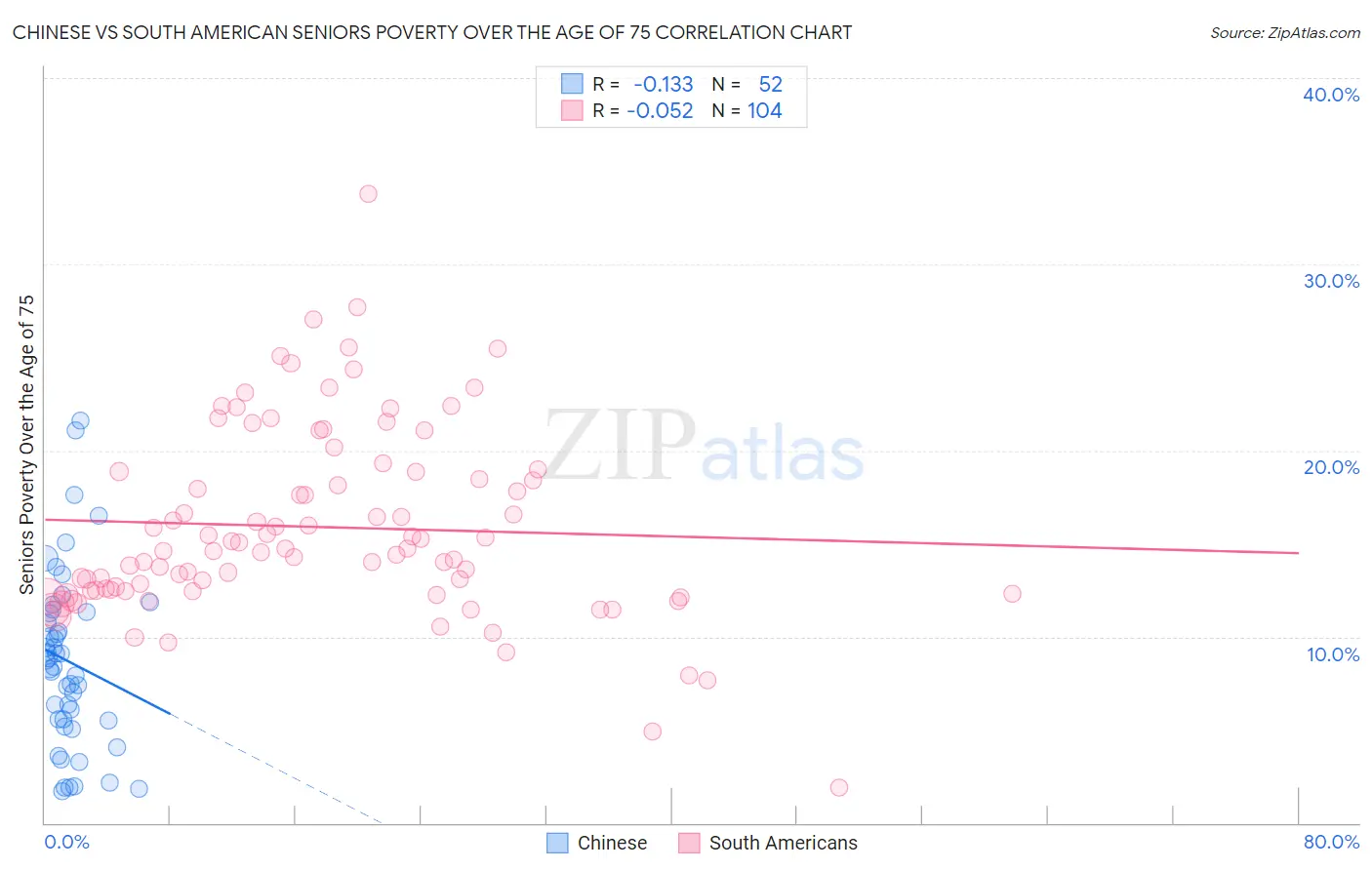 Chinese vs South American Seniors Poverty Over the Age of 75