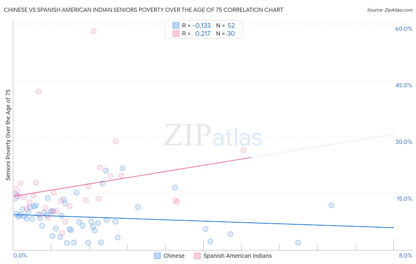 Chinese vs Spanish American Indian Seniors Poverty Over the Age of 75