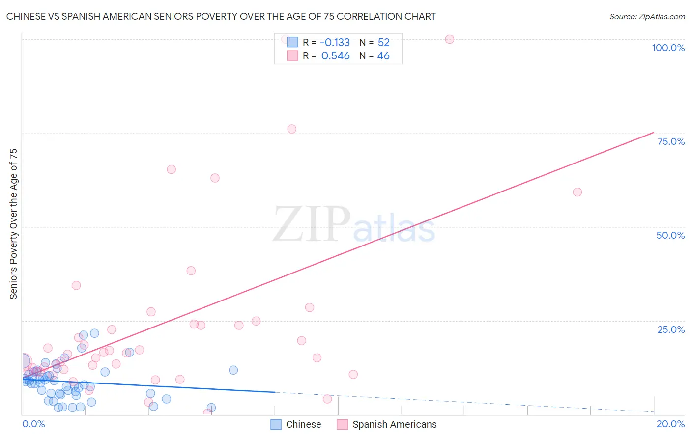 Chinese vs Spanish American Seniors Poverty Over the Age of 75