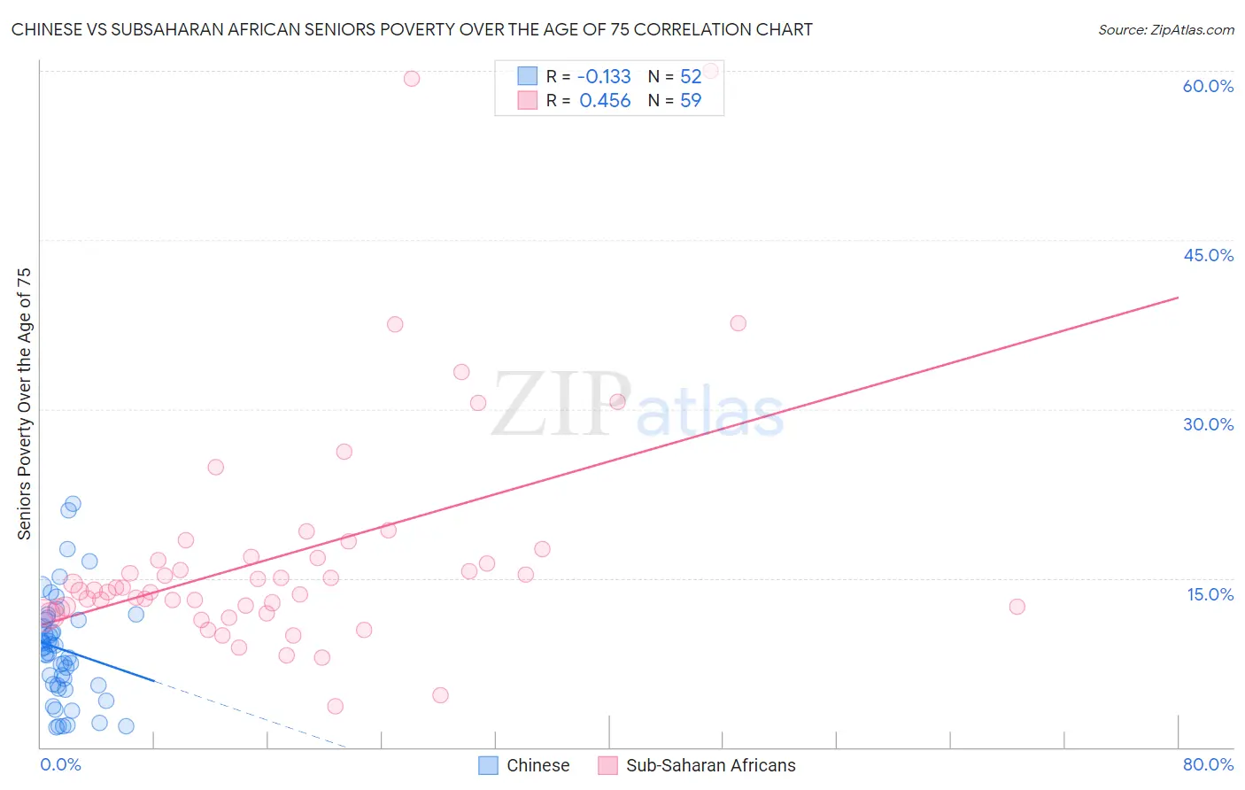 Chinese vs Subsaharan African Seniors Poverty Over the Age of 75