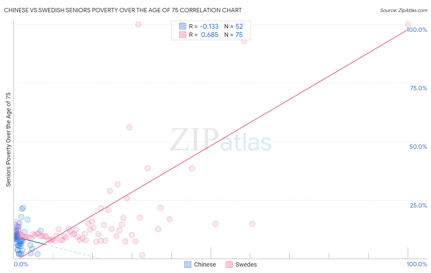 Chinese vs Swedish Seniors Poverty Over the Age of 75