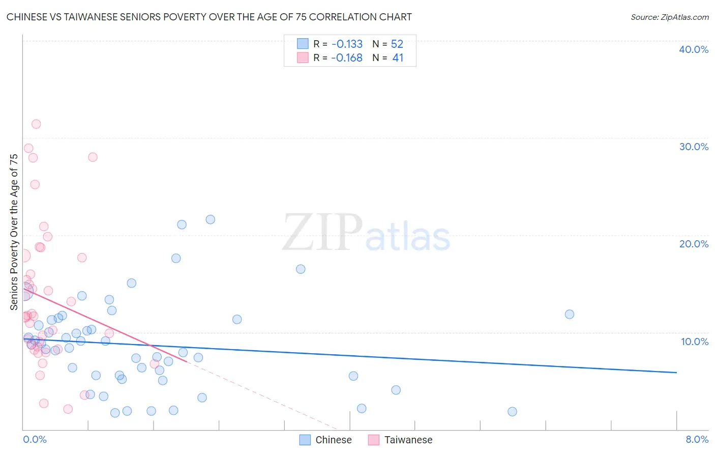 Chinese vs Taiwanese Seniors Poverty Over the Age of 75