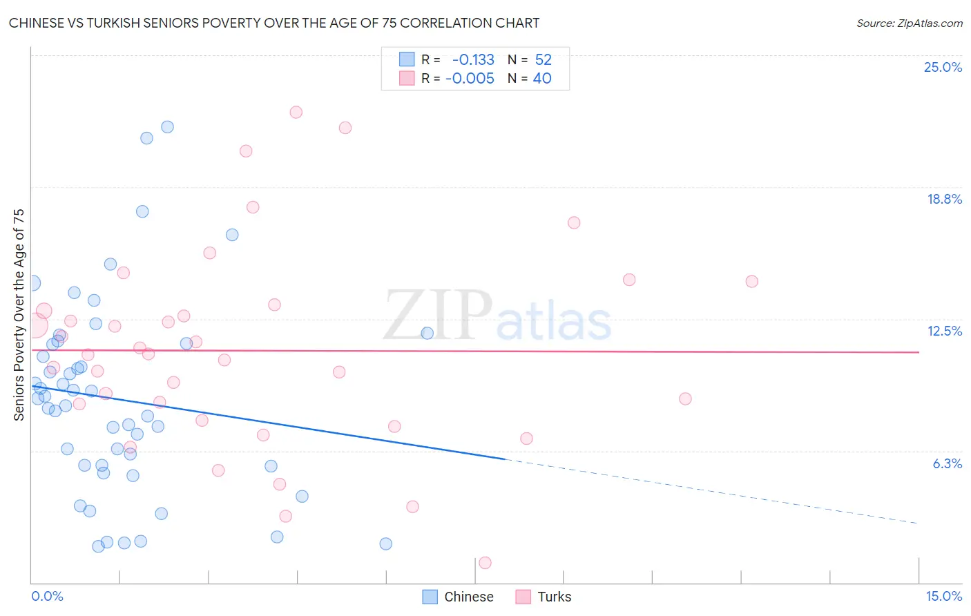 Chinese vs Turkish Seniors Poverty Over the Age of 75