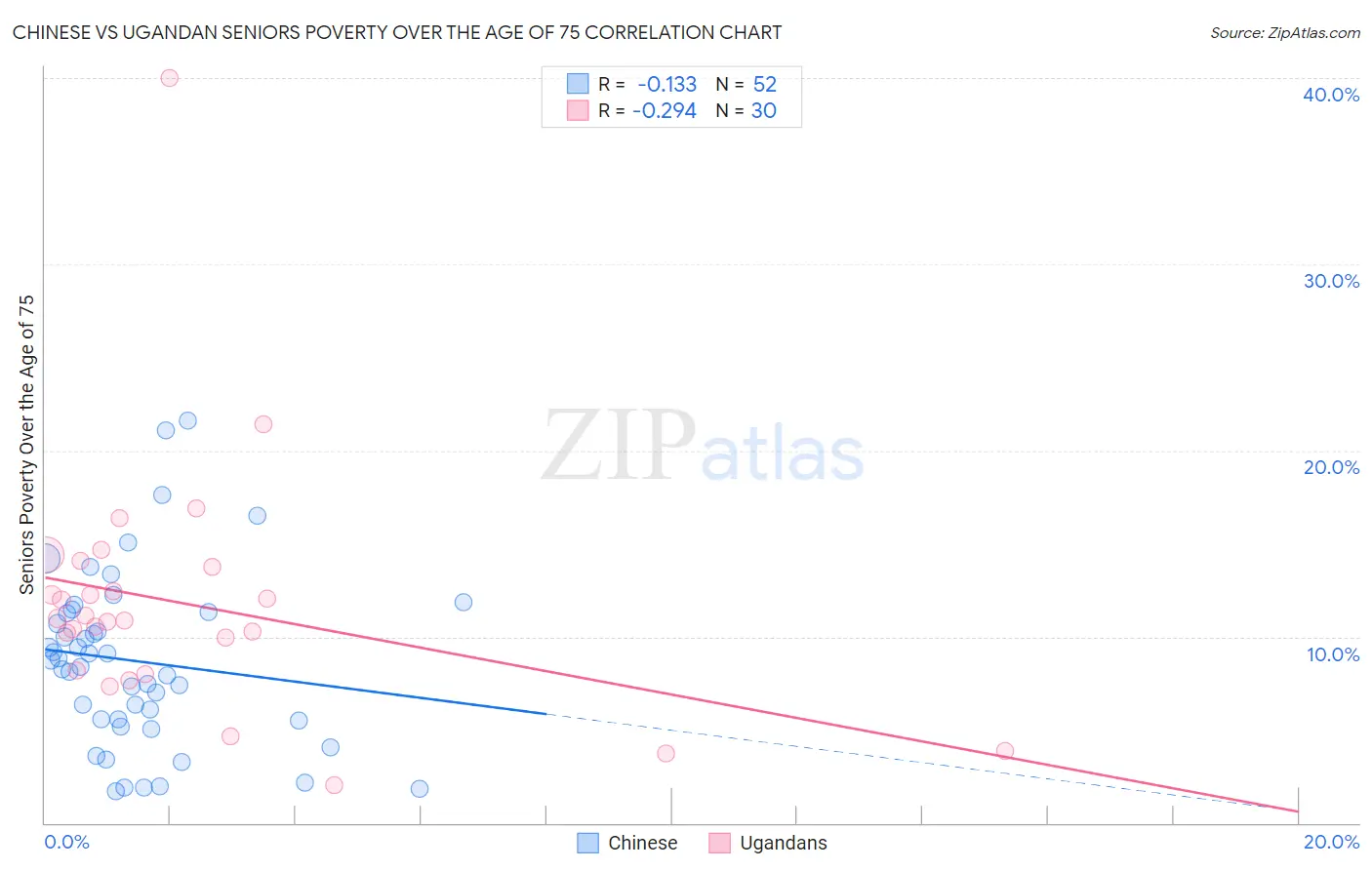 Chinese vs Ugandan Seniors Poverty Over the Age of 75